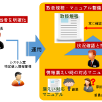 取扱状況を確認する手段の整備